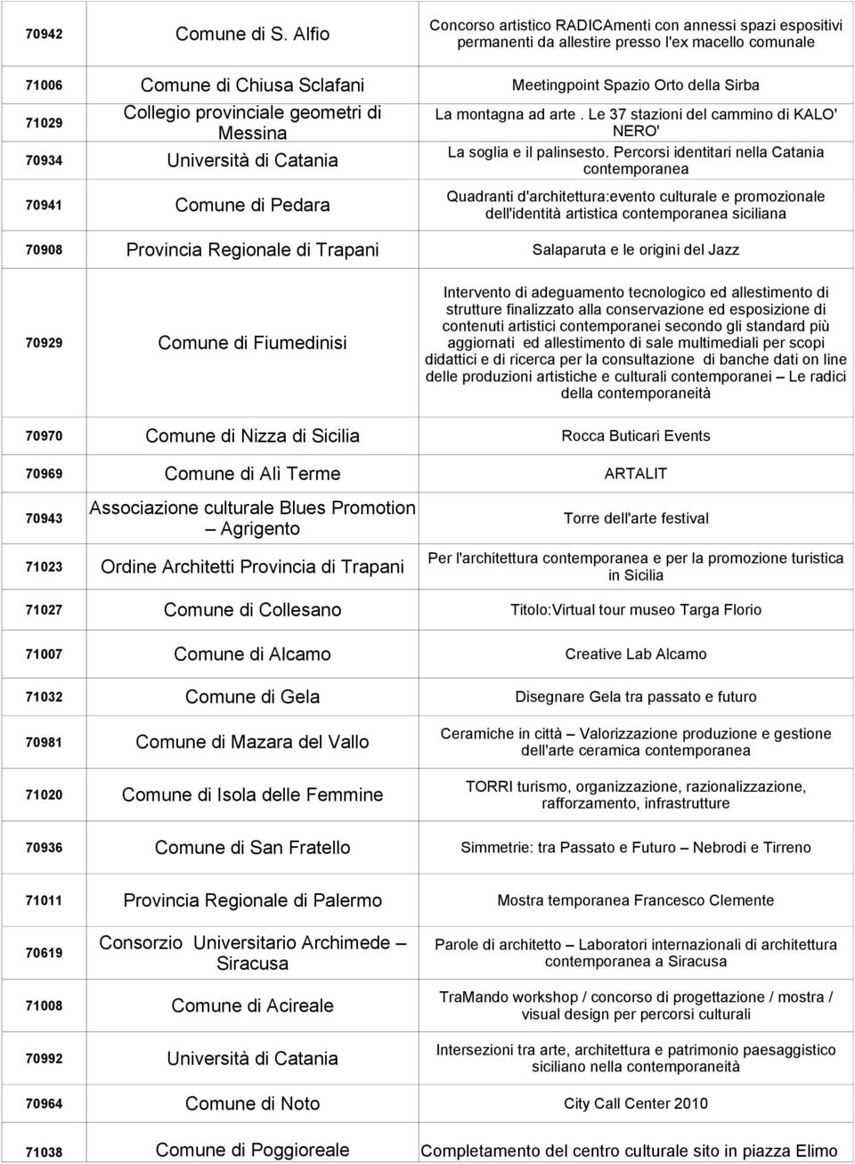 RADICAmenti con annessi spazi espositivi permanenti da allestire presso l'ex macello comunale Meetingpoint Spazio Orto della Sirba La montagna ad arte.