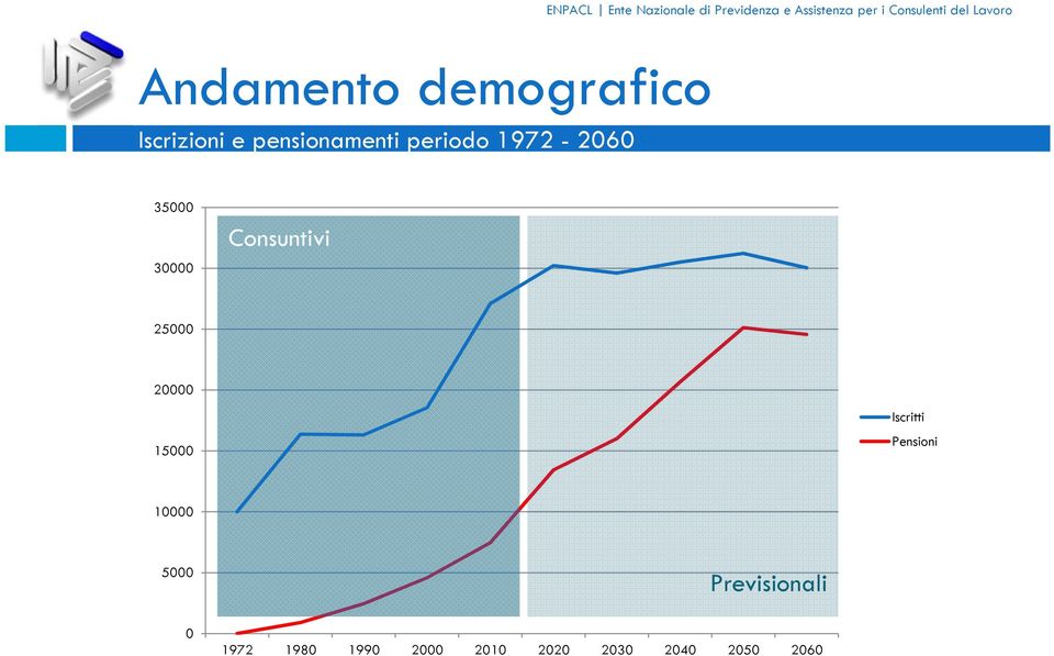 20000 15000 Iscritti Pensioni 10000 5000