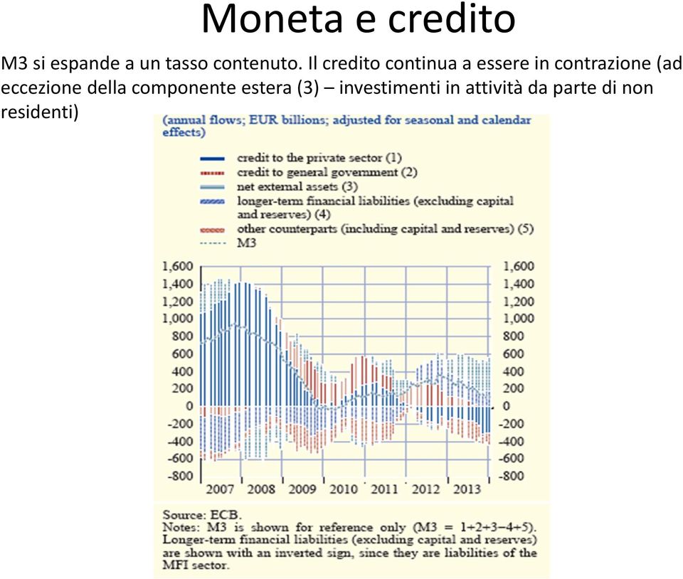 Il credito continua a essere in contrazione (ad