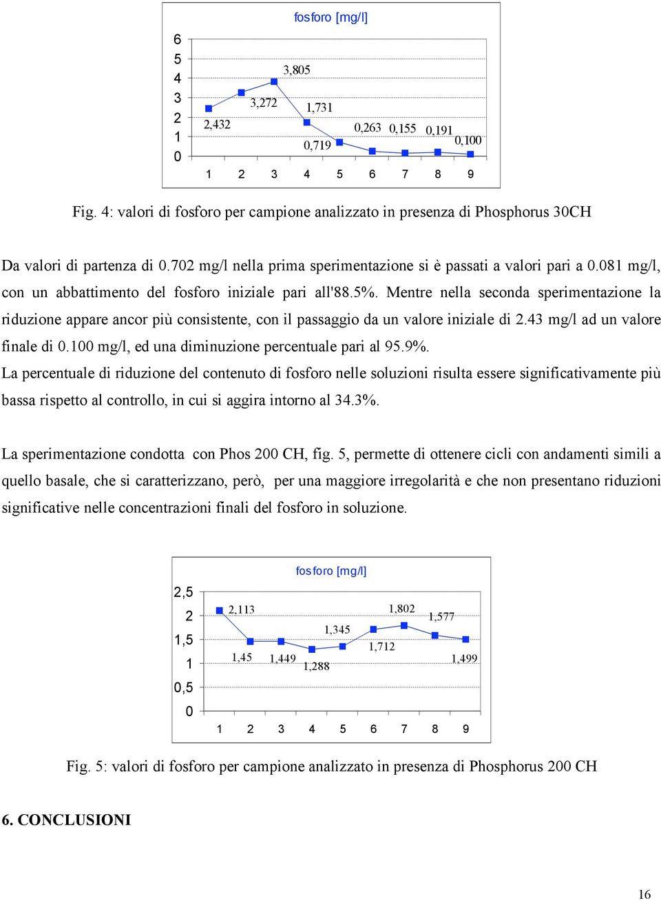 081 mg/l, con un abbattimento del fosforo iniziale pari all'88.5%. Mentre nella seconda sperimentazione la riduzione appare ancor più consistente, con il passaggio da un valore iniziale di 2.