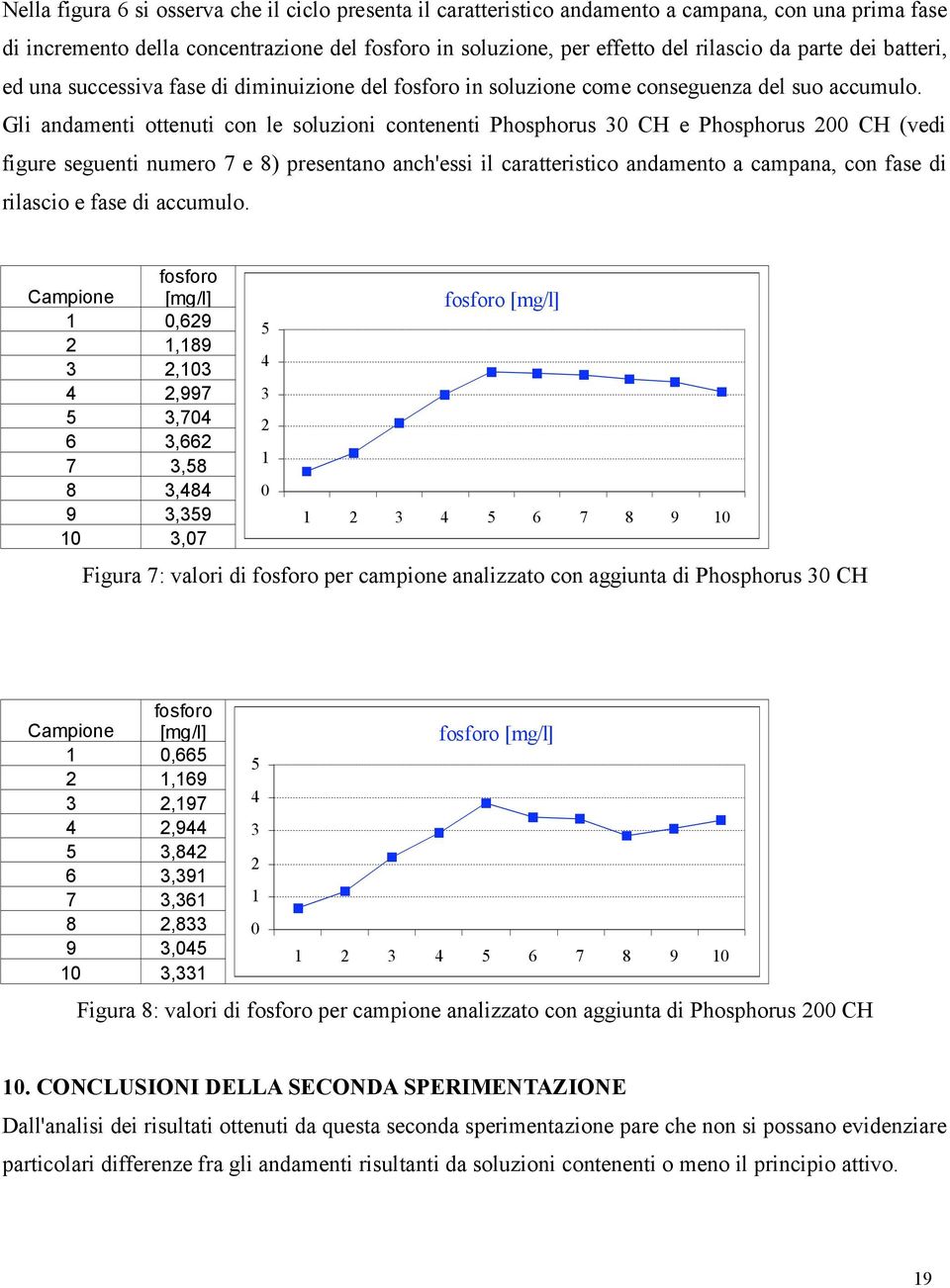 Gli andamenti ottenuti con le soluzioni contenenti Phosphorus 30 CH e Phosphorus 200 CH (vedi figure seguenti numero 7 e 8) presentano anch'essi il caratteristico andamento a campana, con fase di