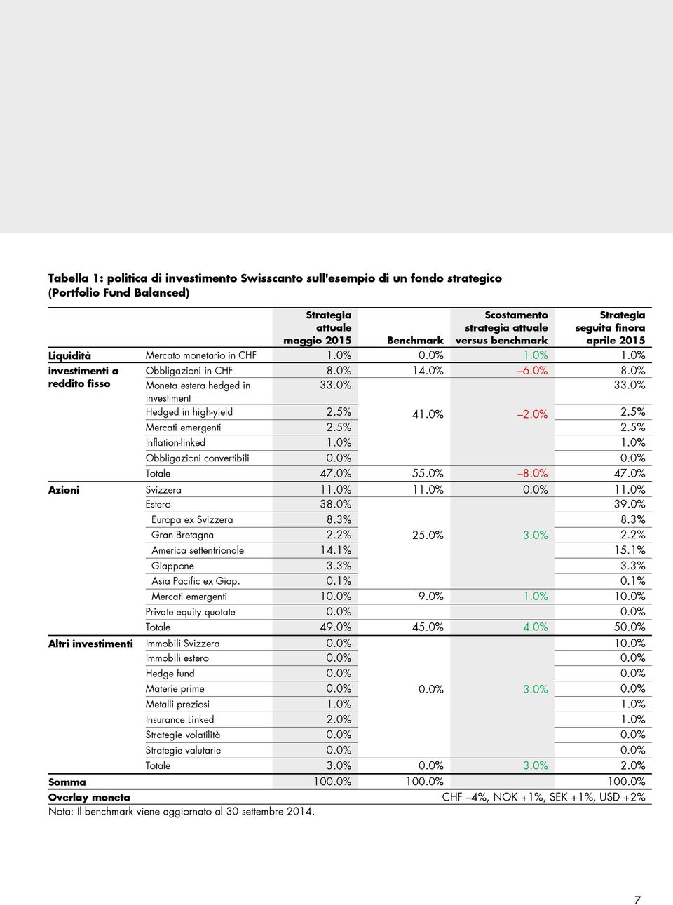 0% investiment grade Hedged in high-yield 2.5% 41.0% 2.0% 2.5% Mercati emergenti 2.5% 2.5% Inflation-linked 1.0% 1.0% Obbligazioni convertibili 0.0% 0.0% Totale 47.0% 55.0% 8.0% 47.