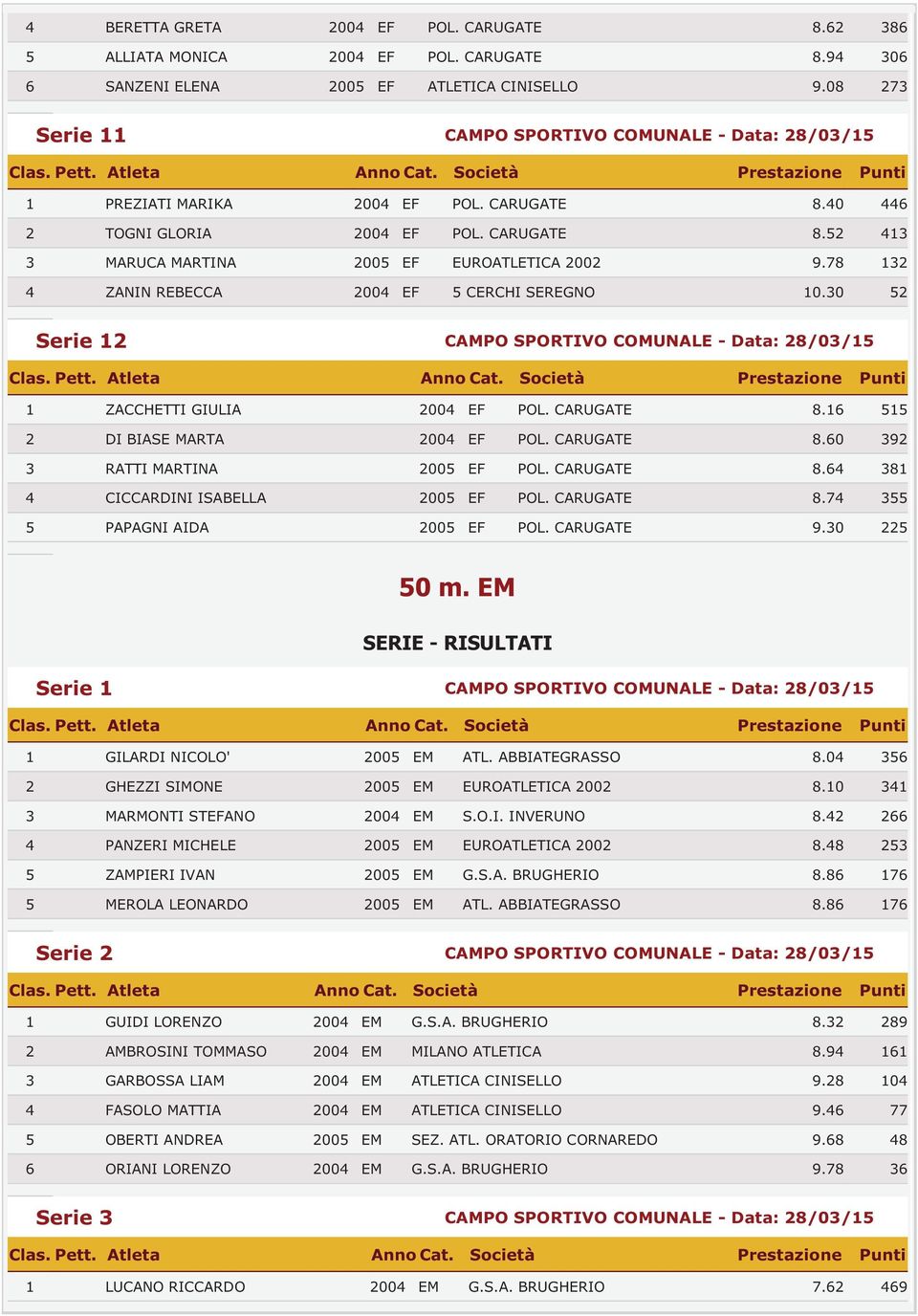 78 132 4 ZANIN REBECCA 2004 EF 5 CERCHI SEREGNO 10.30 52 Serie 12 CAMPO SPORTIVO COMUNALE - Data: 28/03/15 1 ZACCHETTI GIULIA 2004 EF POL. CARUGATE 8.16 515 2 DI BIASE MARTA 2004 EF POL. CARUGATE 8.60 392 3 RATTI MARTINA 2005 EF POL.