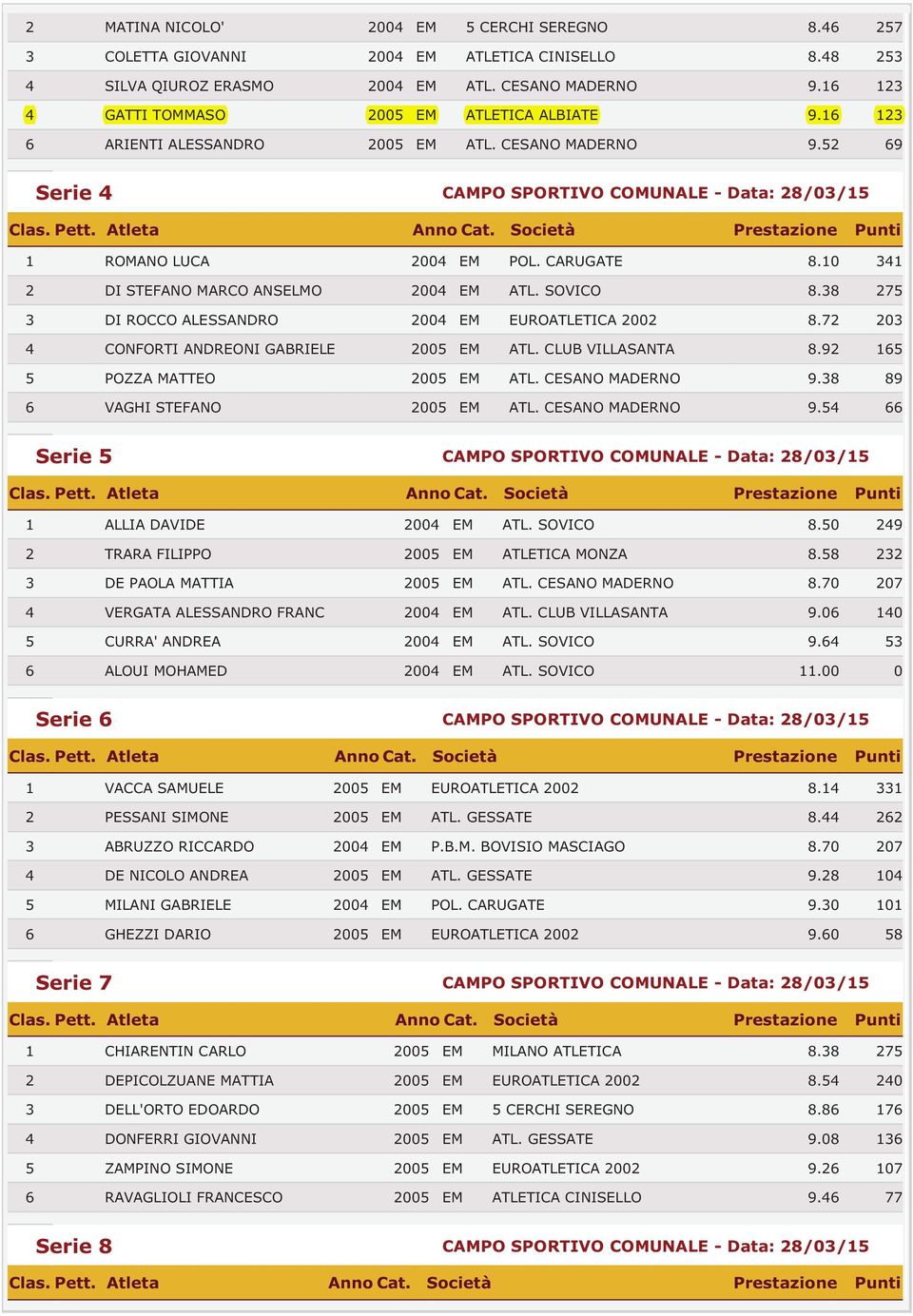 CARUGATE 8.10 341 2 DI STEFANO MARCO ANSELMO 2004 EM ATL. SOVICO 8.38 275 3 DI ROCCO ALESSANDRO 2004 EM EUROATLETICA 2002 8.72 203 4 CONFORTI ANDREONI GABRIELE 2005 EM ATL. CLUB VILLASANTA 8.