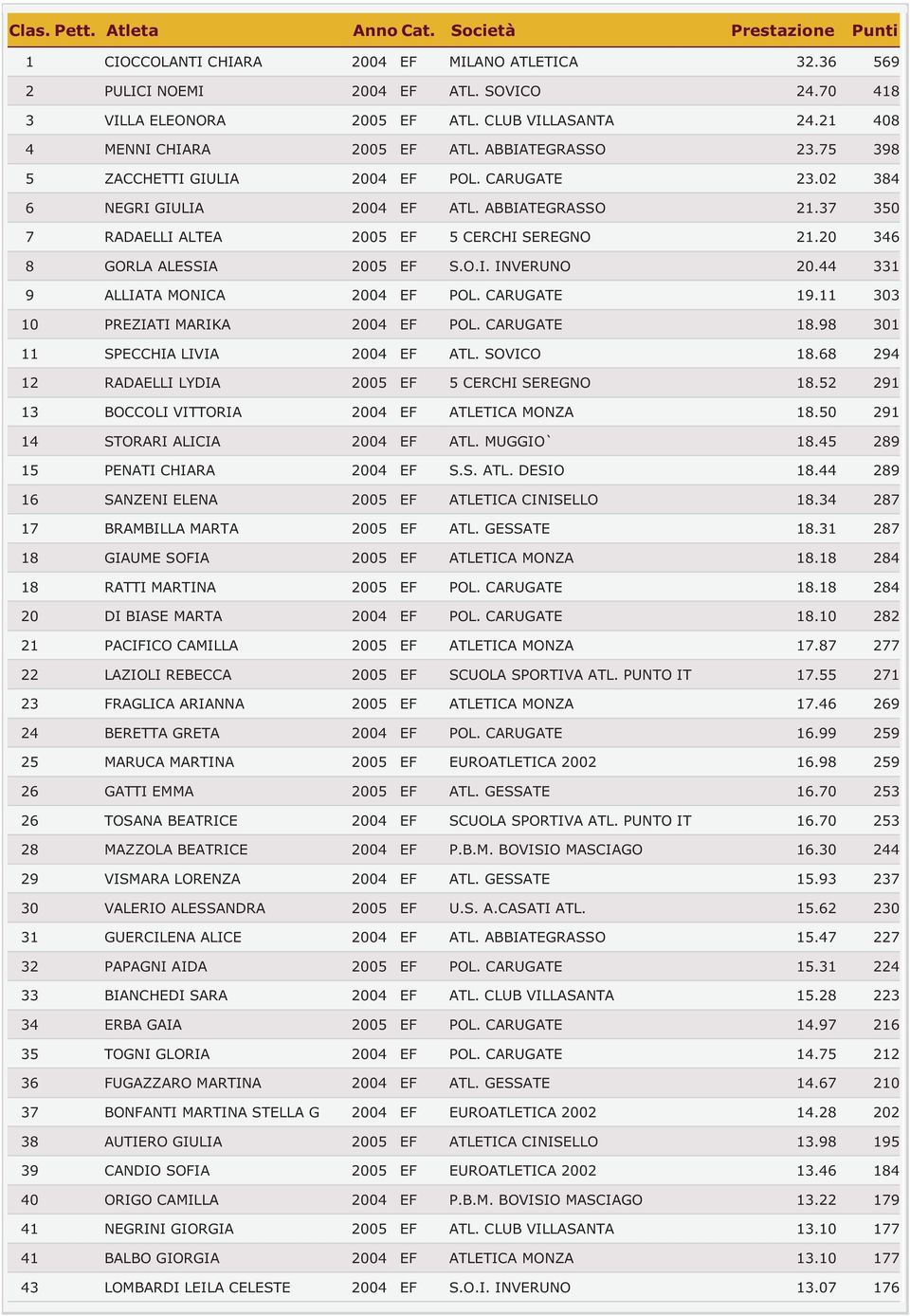 20 346 8 GORLA ALESSIA 2005 EF S.O.I. INVERUNO 20.44 331 9 ALLIATA MONICA 2004 EF POL. CARUGATE 19.11 303 10 PREZIATI MARIKA 2004 EF POL. CARUGATE 18.98 301 11 SPECCHIA LIVIA 2004 EF ATL. SOVICO 18.