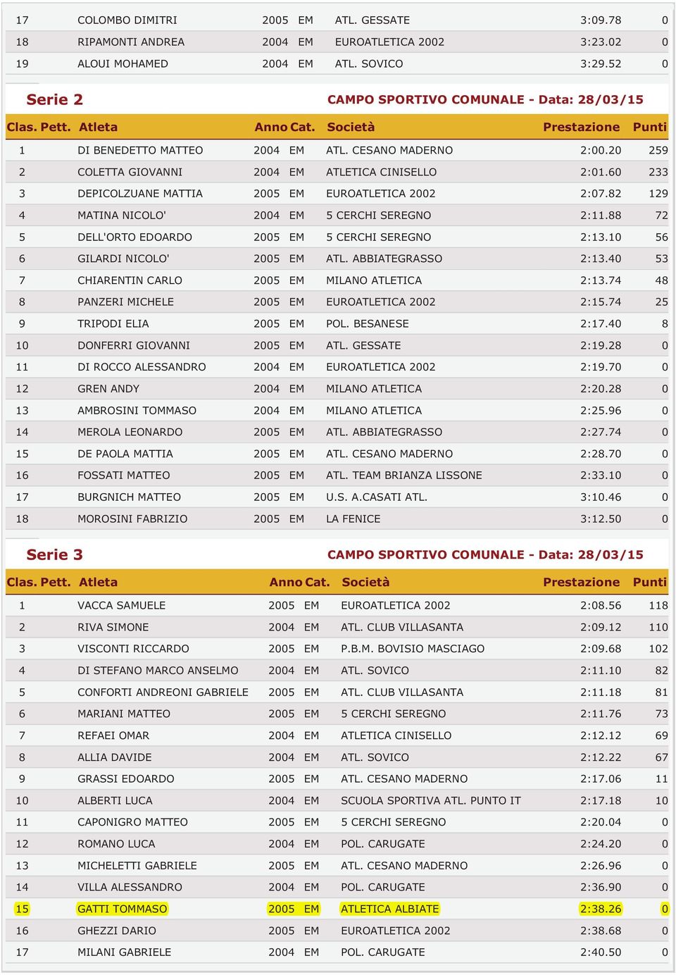 60 233 3 DEPICOLZUANE MATTIA 2005 EM EUROATLETICA 2002 2:07.82 129 4 MATINA NICOLO' 2004 EM 5 CERCHI SEREGNO 2:11.88 72 5 DELL'ORTO EDOARDO 2005 EM 5 CERCHI SEREGNO 2:13.