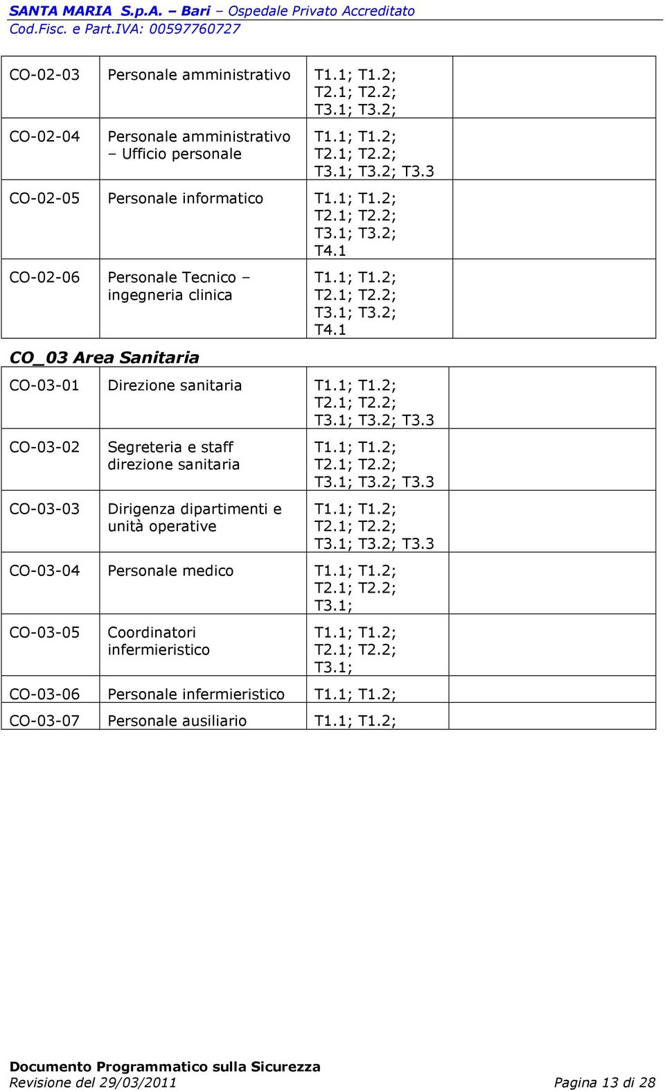 1; T1.2; T2.1; T2.2; T3.1; T3.2; T3.3 T1.1; T1.2; T2.1; T2.2; T3.1; T3.2; T3.3 CO-03-04 Personale medico T1.1; T1.2; T2.1; T2.2; T3.1; CO-03-05 Coordinatori infermieristico T1.1; T1.2; T2.1; T2.2; T3.1; CO-03-06 Personale infermieristico T1.