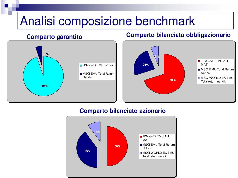 24% 6% 70% JPM GVB EMU ALL MAT MSCI EMU Total Return Net div.