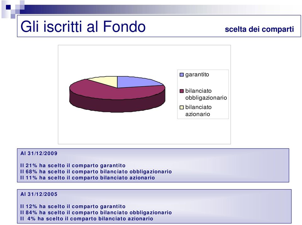 obbligazionario Il 11% ha scelto il comparto bilanciato azionario Al 31/12/2005 Il 12% ha scelto il