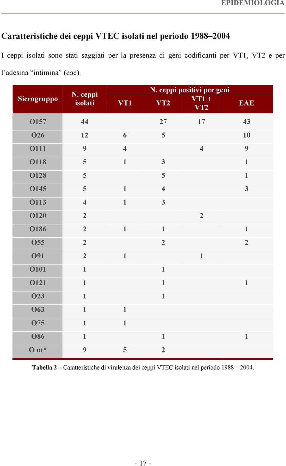 ceppi VT1 + isolati VT1 VT2 VT2 EAE O157 44 27 17 43 O26 12 6 5 10 O111 9 4 4 9 O118 5 1 3 1 O128 5 5 1 O145 5 1 4 3 O113 4 1 3 O120 2 2
