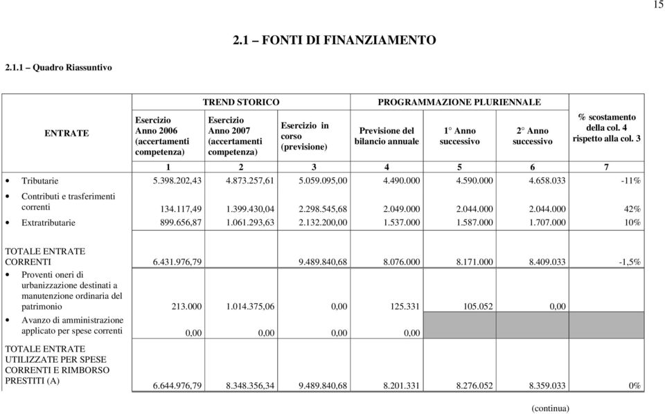 095,00 4.490.000 4.590.000 4.658.033-11 Contributi e trasferimenti correnti 134.117,49 1.399.430,04 2.298.545,68 2.049.000 2.044.000 2.044.000 42 Extratributarie 899.656,87 1.061.293,63 2.132.