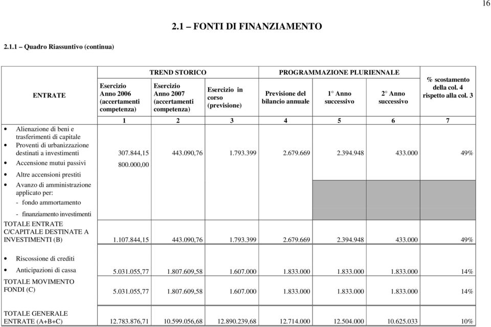 3 1 2 3 4 5 6 7 Alienazione di beni e trasferimenti di capitale Proventi di urbanizzazione destinati a investimenti 307.844,15 443.090,76 1.793.399 2.679.669 2.394.948 433.