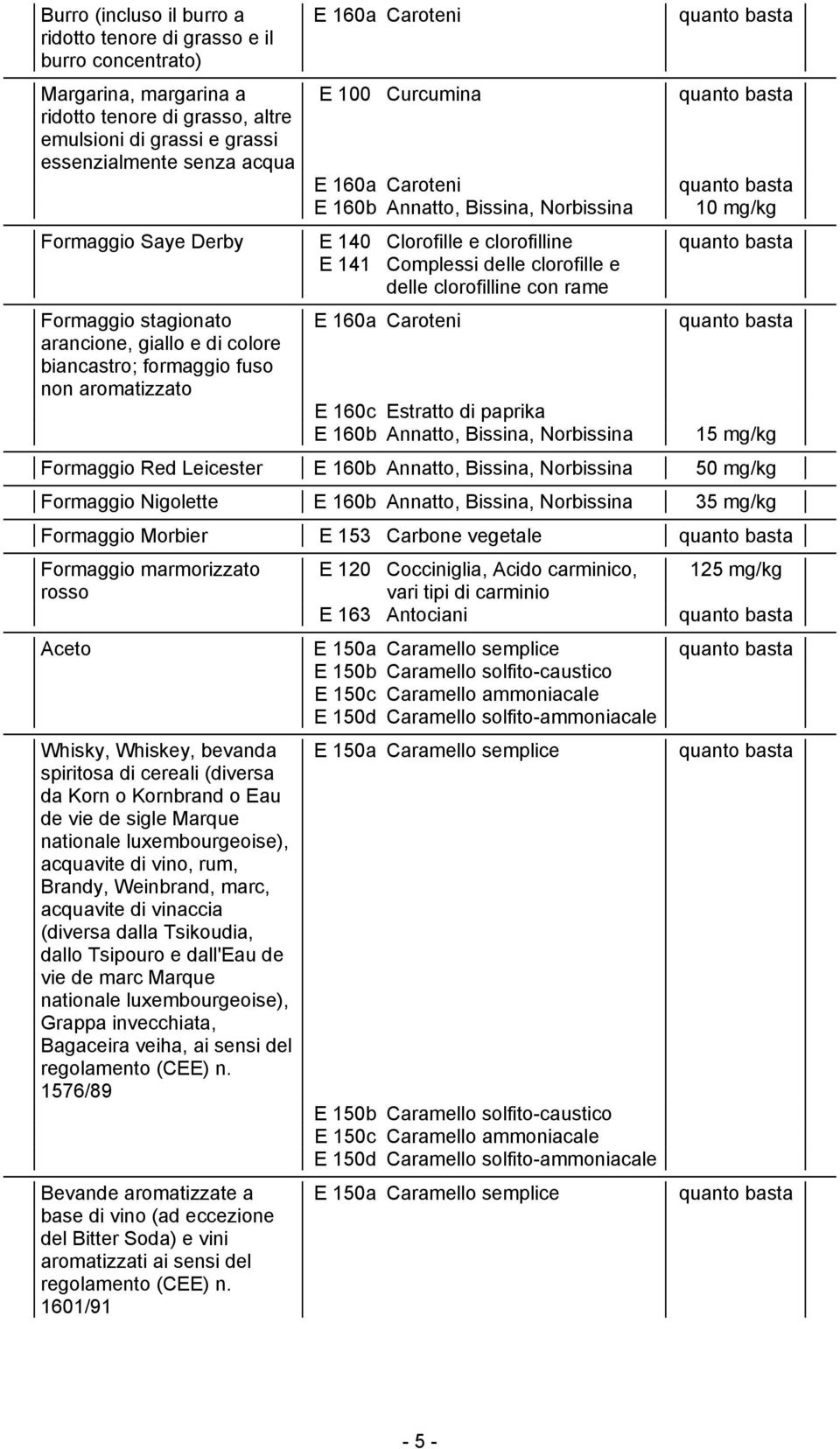 rame Formaggio stagionato arancione, giallo e di colore biancastro; formaggio fuso non aromatizzato E 160a Caroteni E 160c Estratto di paprika E 160b Annatto, Bissina, Norbissina 15 mg/kg Formaggio