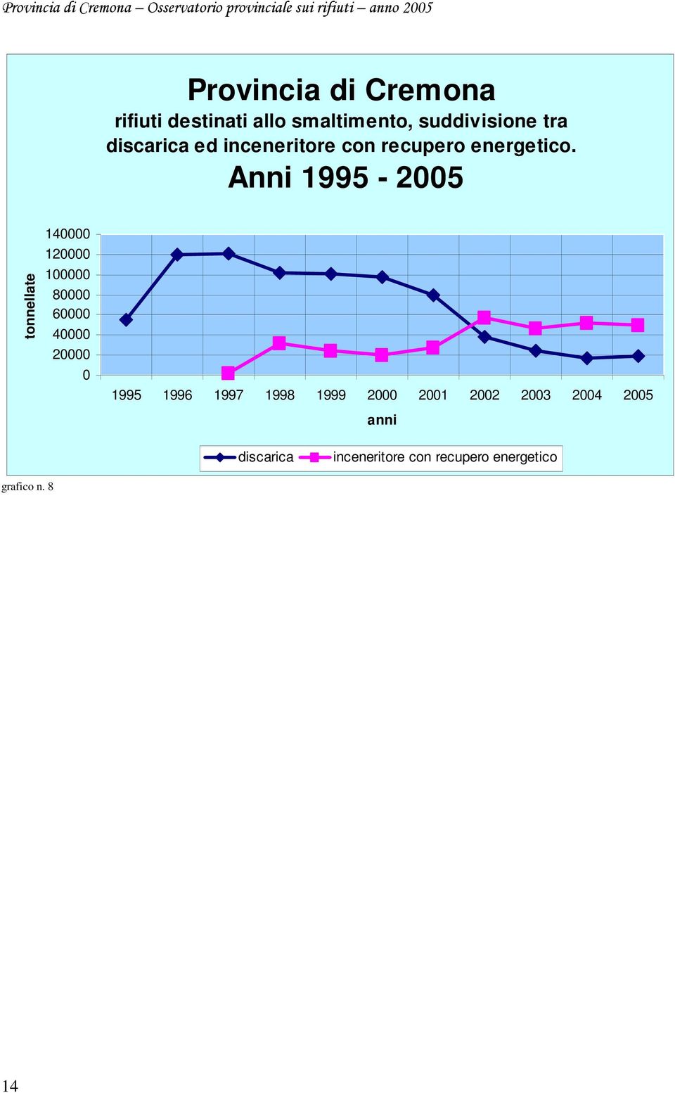 Anni 1995-2005 tonnellate 140000 120000 100000 80000 60000 40000 20000 0 1995