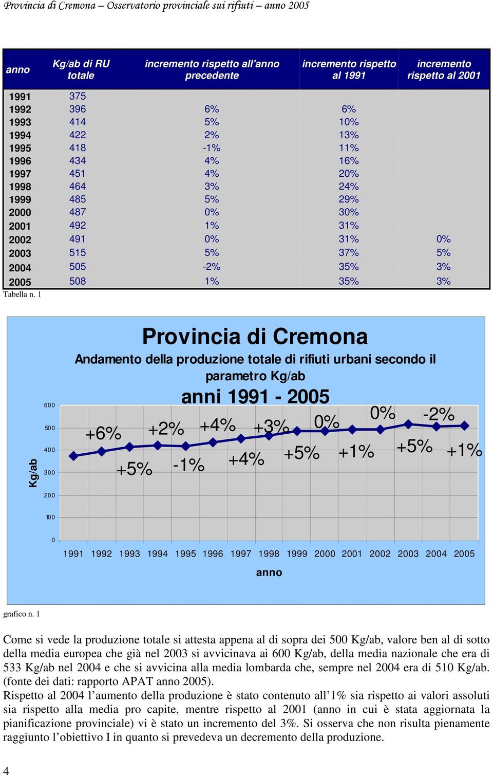 1 Kg/ab 600 500 400 300 Provincia di Cremona Andamento della produzione totale di rifiuti urbani secondo il parametro Kg/ab anni 1991-2005 0% 0% -2% +6% +2% +4% +3% +5% +1% +5% +4% +1% +5% -1% 200