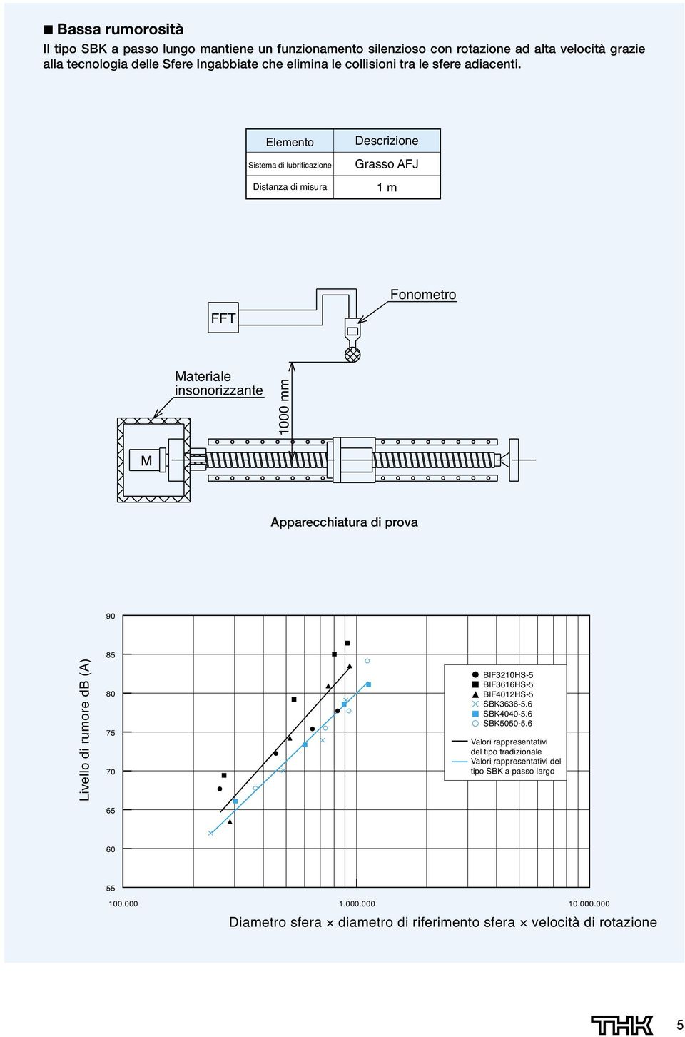 Elemento Sistema di lubrificazione Distanza di misura Descrizione Grasso AFJ 1 m Fonometro FFT Materiale insonorizzante 1000 mm M Apparecchiatura di prova 90 Livello di