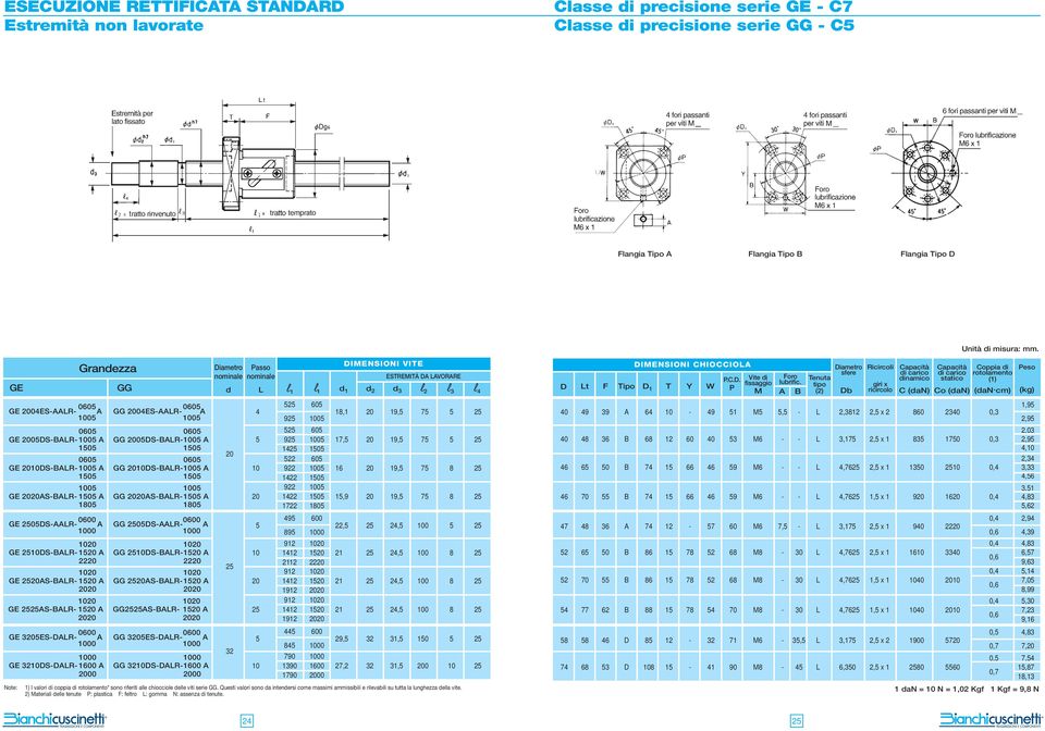 1520 A 2020 GE 3205ES-DALR- A 1000 1000 GE 3210DS-DALR- 1600 A 2000 Note: GG GG 2004ES-AALR- A 1005 GG 2005DS-BALR-1005 A 1505 GG 2010DS-BALR-1005 A 1505 1005 GG 2020AS-BALR-1505 A 1805 GG