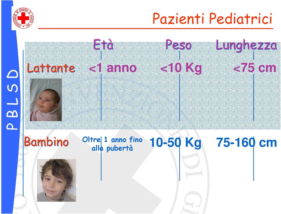 anno <10 Kg <75 cm Oltre 1 anno