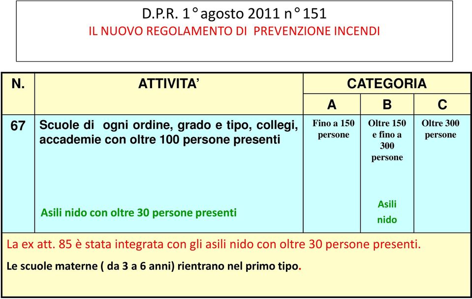 presenti Fino a 150 persone Oltre 150 e fino a 300 persone Oltre 300 persone Asili nido con oltre 30 persone