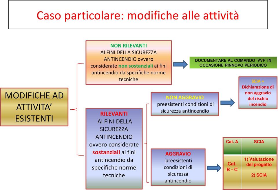 da specifiche norme tecniche NON AGGRAVIO preesistenti condizioni di sicurezza antincendio AGGRAVIO preesistenti condizioni di sicurezza antincendio