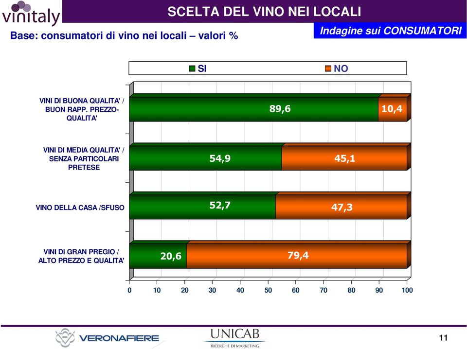 PREZZO- QUALITA' 89,6 10,4 VINI DI MEDIA QUALITA' / SENZA PARTICOLARI PRETESE 54,9 45,1