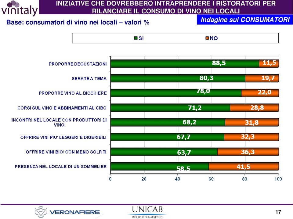 VINO NEI LOCALI Base: consumatori di vino