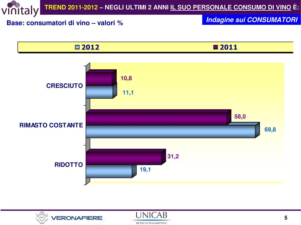 vino valori % Indagine sui CONSUMATORI 2012 2011