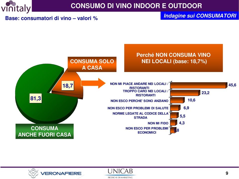 CARO NEI LOCALI / RISTORANTI NON ESCO PERCHE' SONO ANZIANO 10,6 23,2 45,6 CONSUMA ANCHE FUORI CASA NON ESCO PER