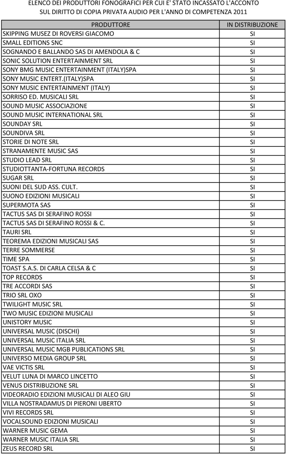 MUCALI SRL SOUND MUC ASSOCIAZIONE SOUND MUC INTERNATIONAL SRL SOUNDAY SRL SOUNDIVA SRL STORIE DI NOTE SRL STRANAMENTE MUC SAS STUDIO LEAD SRL STUDIOTTANTA FORTUNA RECORDS SUGAR SRL SUONI DEL SUD ASS.