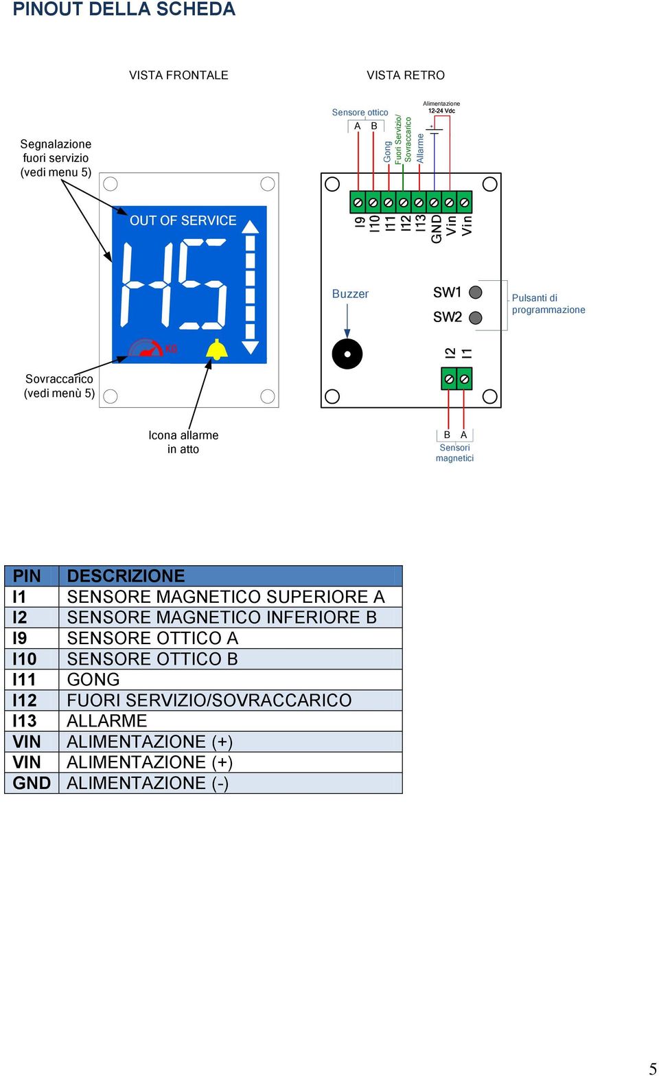 menù 5) Icona allarme in atto B A Sensori magnetici PIN DESCRIZIONE I1 SENSORE MAGNETICO SUPERIORE A I2 SENSORE MAGNETICO INFERIORE B I9