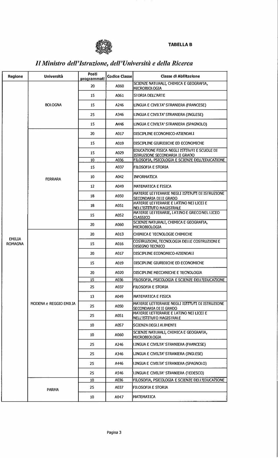 E SCUOLE DI 10 A036 FILOSOFIA PSICOLOGIA E SCIENZE DELL'EDUCA210NE A037 FILOSOFIA E SfORIA FERRARA 10 A042 INFORMATICA 12 A049 NATEMATICA E FISICA 18 18 A051 A 0 52 20 A060 MATERIE LETIERARIE NEGLI