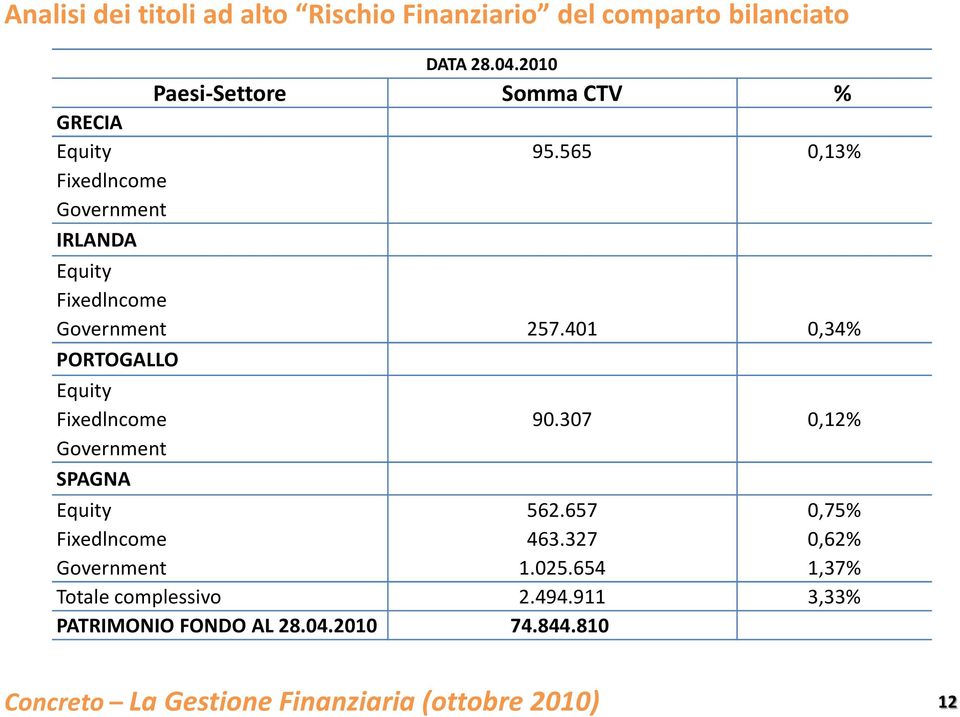 565 0,13% Fixedlncome Government IRLANDA Equity Fixedlncome Government 257.