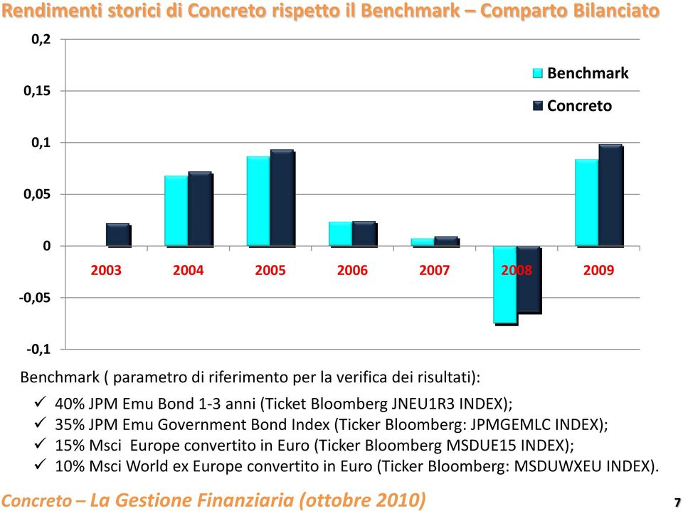 anni(ticket Bloomberg JNEU1R3 INDEX); 35% JPM Emu Government Bond Index(Ticker Bloomberg: JPMGEMLC INDEX); 15% Msci Europe