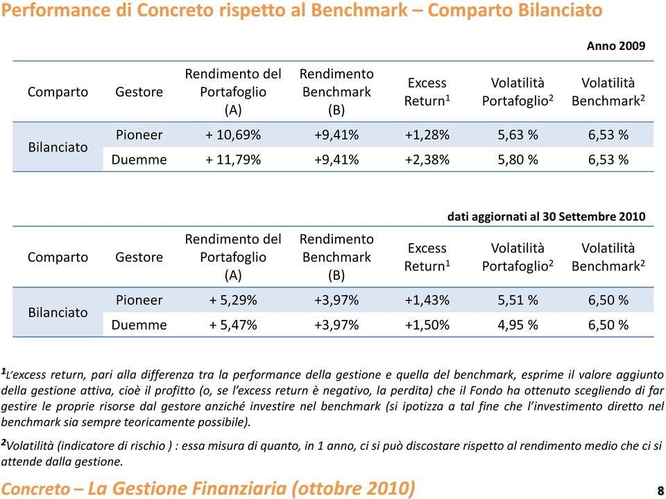 Excess Volatilità Volatilità Portafoglio Benchmark Return (A) (B) Portafoglio 2 Benchmark 2 Bilanciato Pioneer + 5,29% +3,97% +1,43% 5,51 % 6,50 % Duemme + 5,47% +3,97% +1,50% 4,95 % 6,50 % 1 L