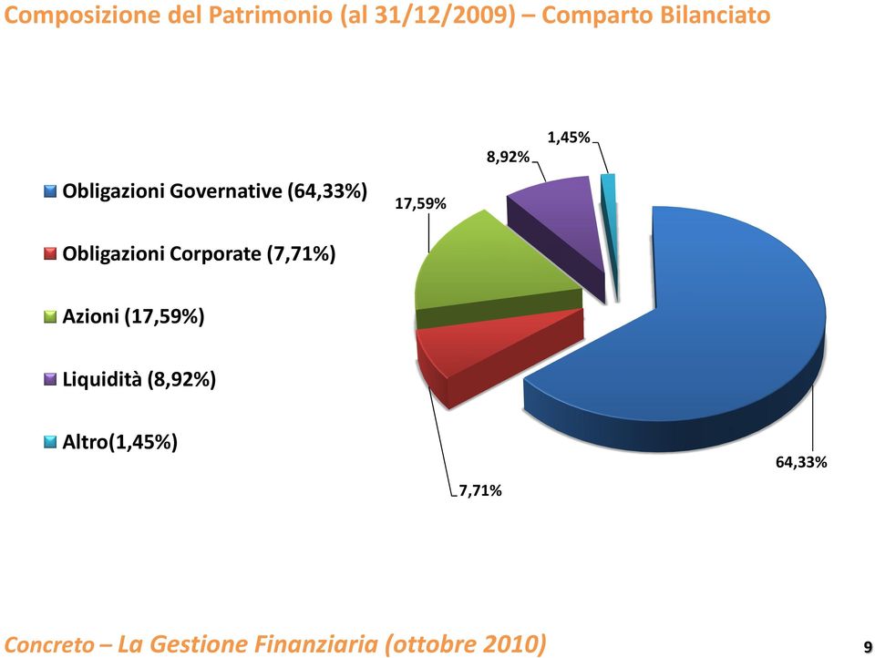 (64,33%) Obligazioni Corporate (7,71%) 17,59% 8,92%