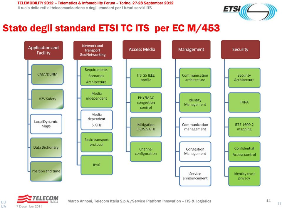 ITS per EC M/453