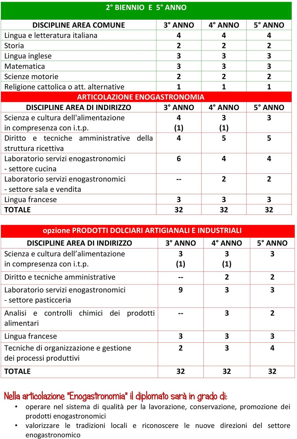 PRODOTTI DOLCIARI ARTIGIANALI E INDUSTRIALI DISCIPLINE AREA DI INDIRIZZO ANNO ANNO 5 ANNO Scienza e cultura dell alimentazione Diritto e tecniche amministrative -- - settore pasticceria Analisi e