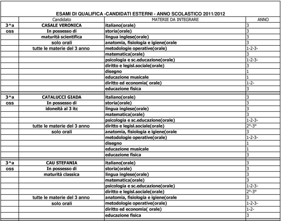 sociale(orale) 3 3^a CATALUCCI GIADA italiano(orale) 3 oss In possesso di storia(orale) 3 idoneità al 3 itc tutte le materie del 3 anno diritto e legisl.