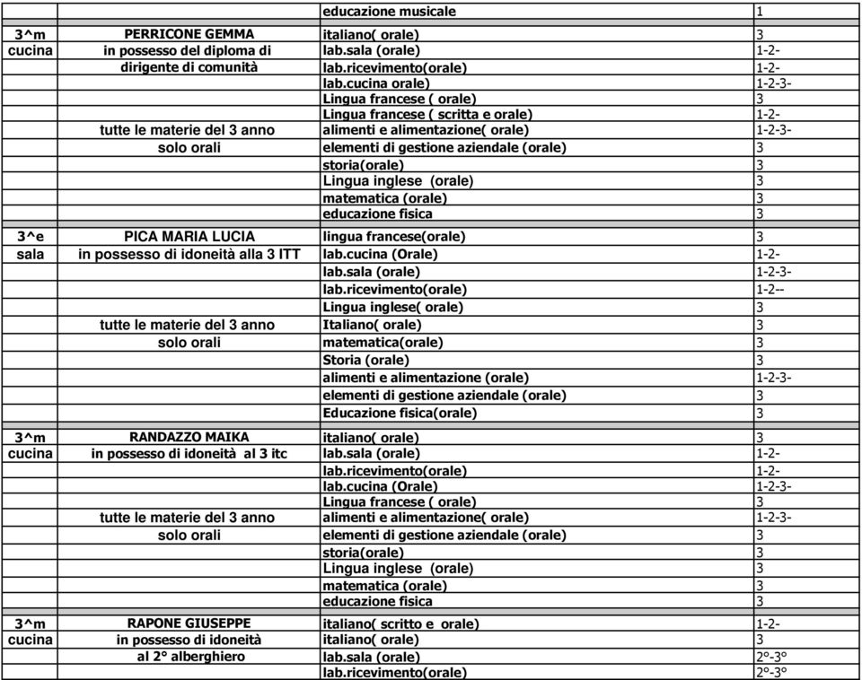 3 sala in possesso di idoneità alla 3 ITT lab.cucina (Orale) 1-2- lab.