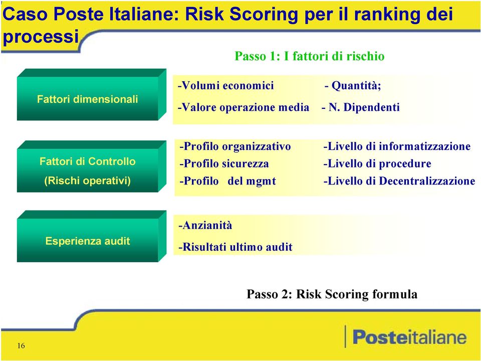 Dipendenti Fattori di Controllo (Rischi operativi) -Profilo organizzativo -Profilo sicurezza -Profilo del mgmt