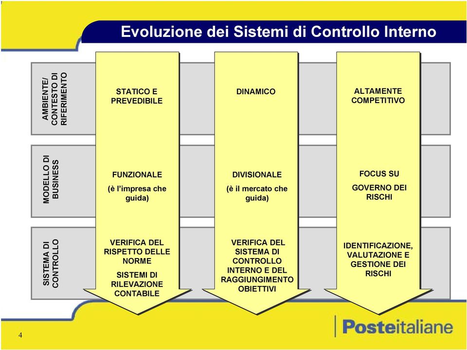 FOCUS SU GOVERNO DEI RISCHI SISTEMA DI CONTROLLO VERIFICA DEL RISPETTO DELLE NORME SISTEMI DI RILEVAZIONE CONTABILE