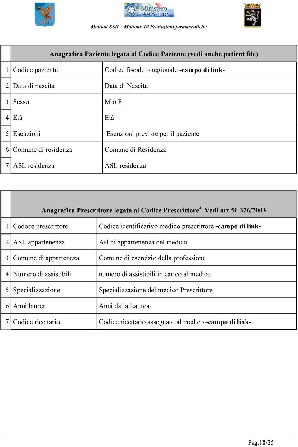 50 326/2003 1 Codoce prescrittore Codice identificativo medico prescrittore -campo di link- 2 ASL appartenenza Asl di appartenenza del medico 3 Comune di apparteneza Comune di esercizio della