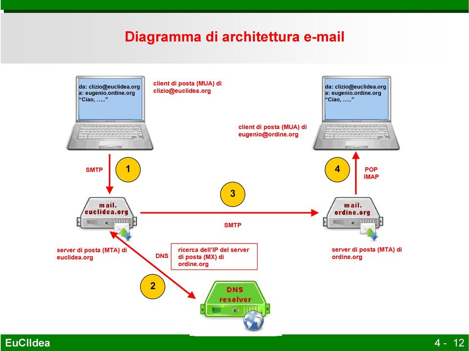 . client di posta (MUA) di eugenio@ordine.