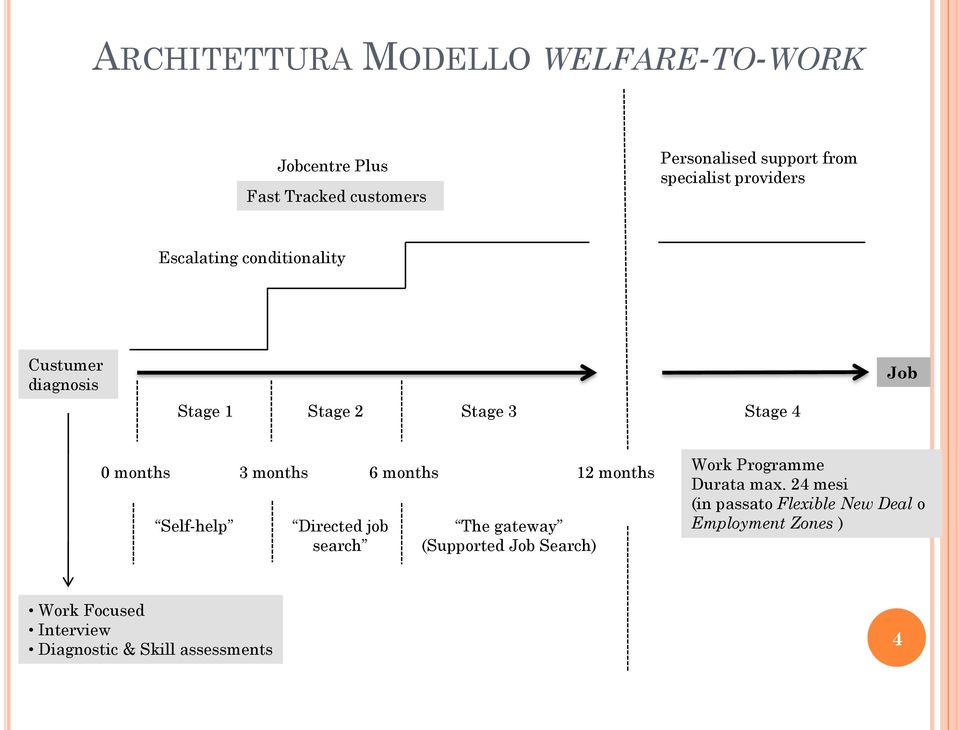 months 12 months Self-help Directed job search The gateway (Supported Job Search) Work Programme Durata max.