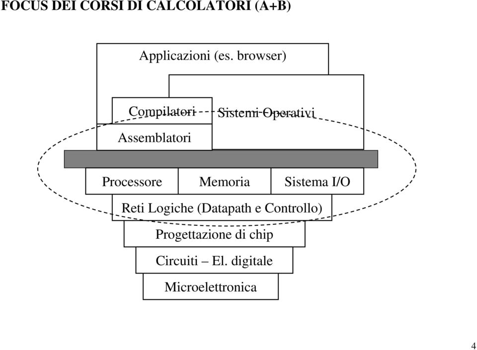 Processore Memoria Sistema I/O Reti Logiche (Datapath e