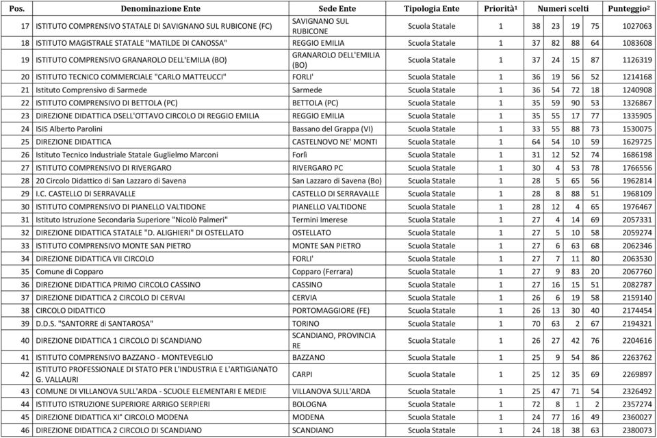 FORLI' Scuola Statale 1 36 19 56 52 1214168 21 Istituto Comprensivo di Sarmede Sarmede Scuola Statale 1 36 54 72 18 1240908 22 ISTITUTO COMPRENSIVO DI BETTOLA (PC) BETTOLA (PC) Scuola Statale 1 35 59