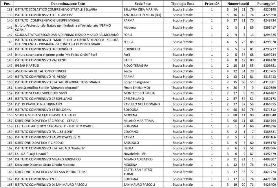 l'industria e l'artigianato "FERMO 141 Modena Scuola Statale 1 2 3 1 89 4293417 CORNI" 142 SCUOLA STATALE SECONDARIA DI PRIMO GRADO MARCO PALMEZZANO FORLI Scuola Statale 1 2 4 5 13 4295625 ISTITUTO