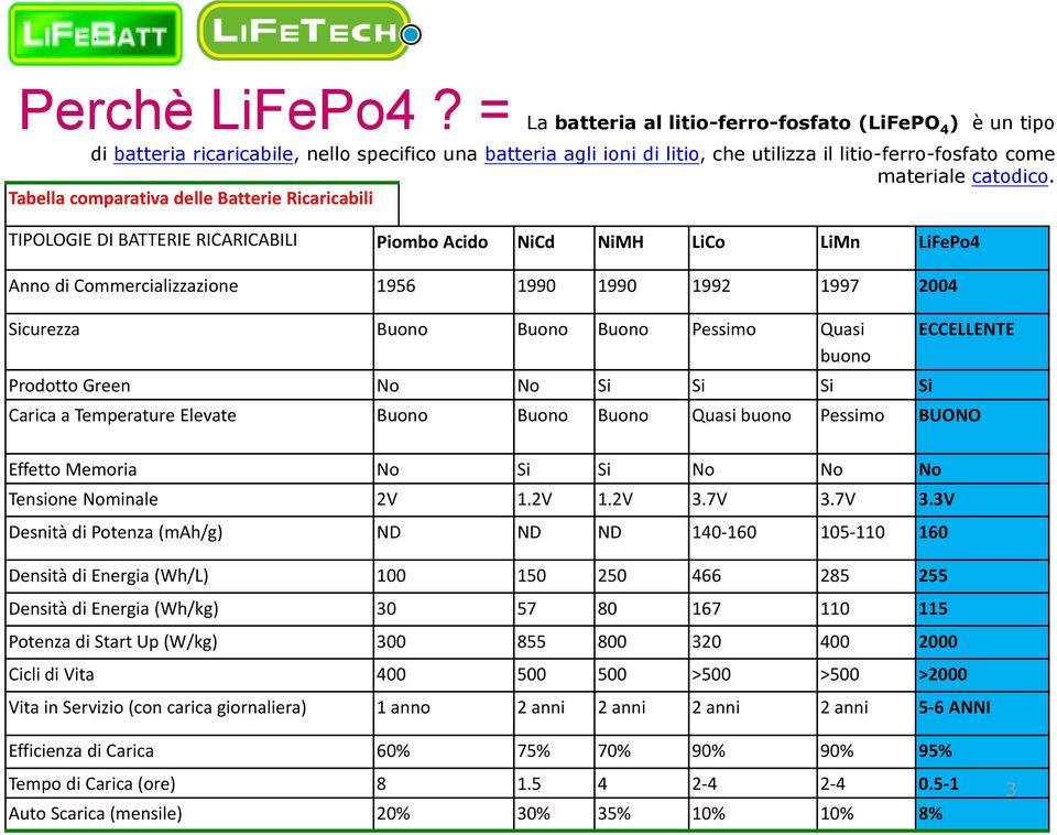 Tabella comparativa delle Batterie Ricaricabili TIPOLOGIE DI BATTERIE RICARICABILI Piombo Acido NiCd NiMH LiCo LiMn LiFePo4 Anno di Commercializzazione 1956 1990 1990 1992 1997 2004 Sicurezza Buono