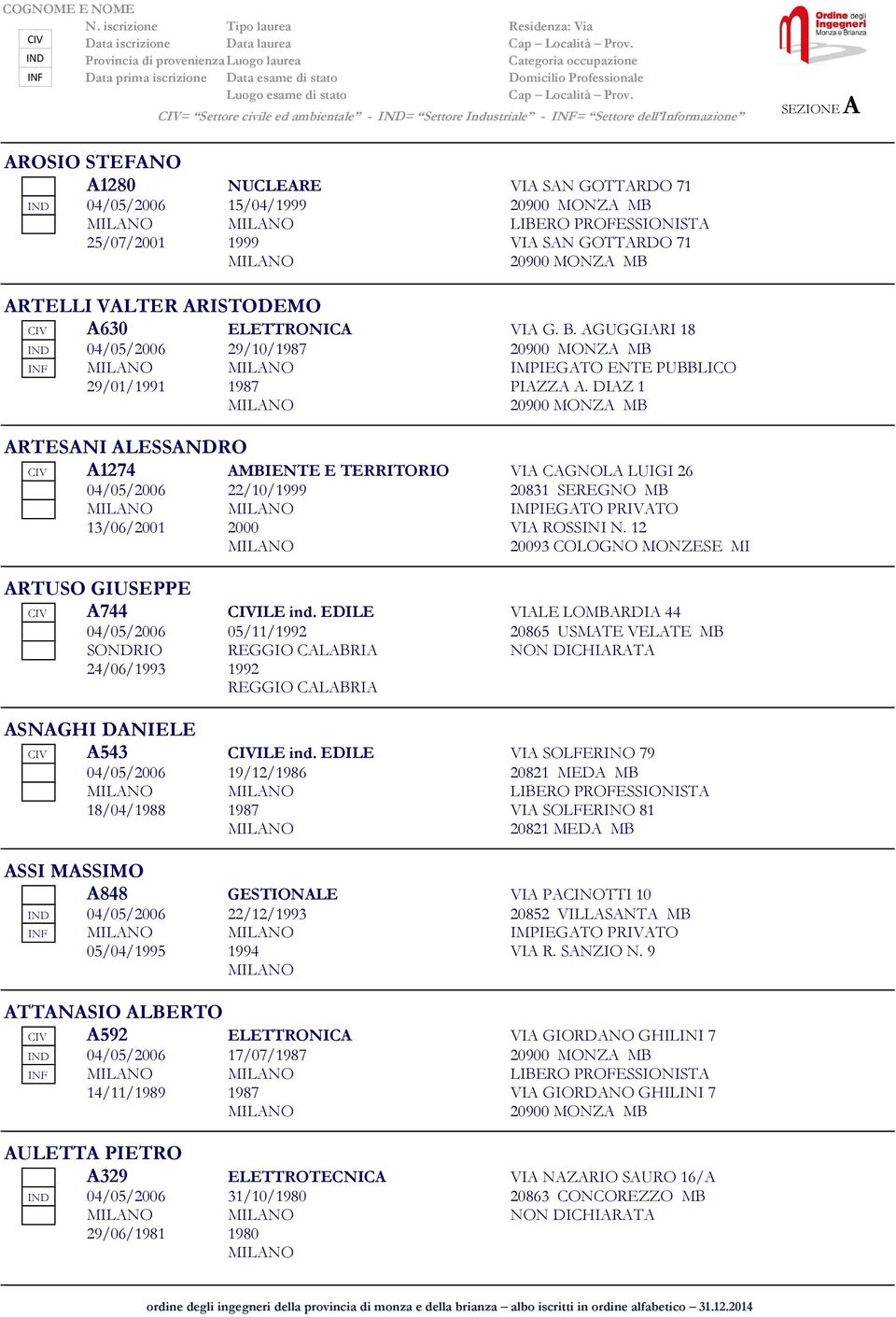 DIAZ 1 ARTESANI ALESSANDRO CIV A1274 AMBIENTE E TERRITORIO VIA CAGNOLA LUIGI 26 04/05/2006 22/10/1999 20831 SEREGNO MB IMPIEGATO PRIVATO 13/06/2001 2000 VIA ROSSINI N.