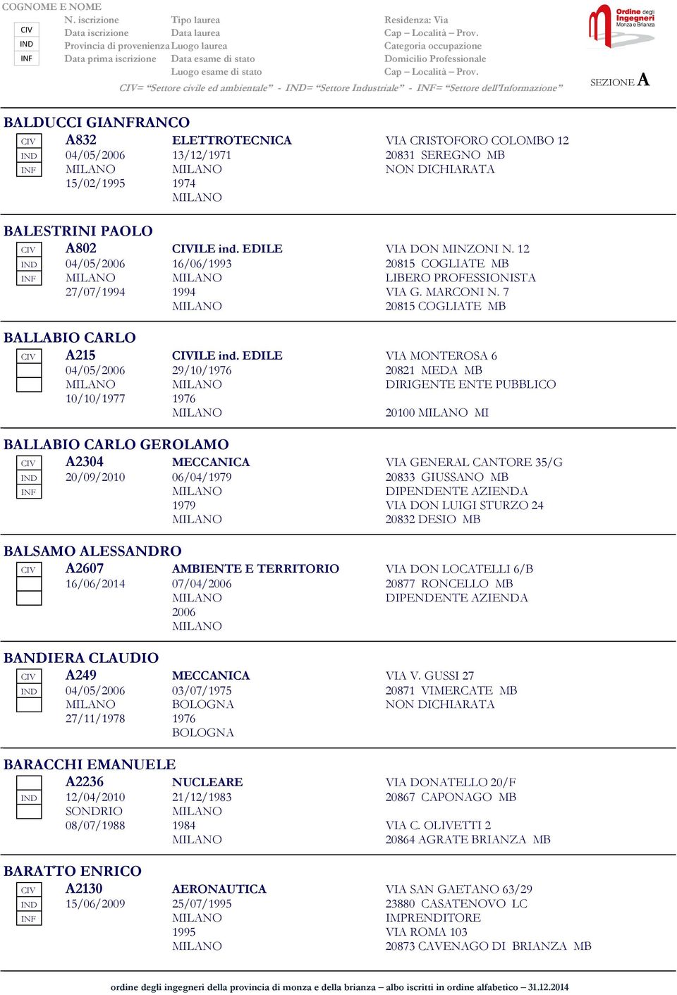 EDILE VIA MONTEROSA 6 04/05/2006 29/10/1976 20821 MEDA MB DIRIGENTE ENTE PUBBLICO 10/10/1977 1976 20100 MI BALLABIO CARLO GEROLAMO CIV A2304 MECCANICA VIA GENERAL CANTORE 35/G IND 20/09/2010
